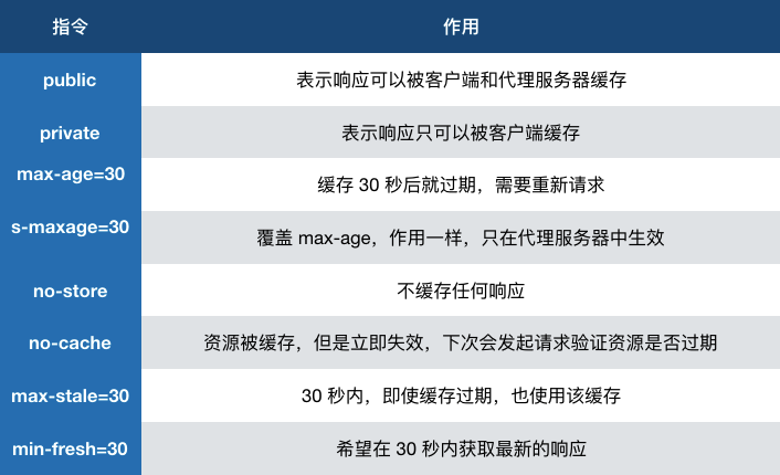 常见指令作用