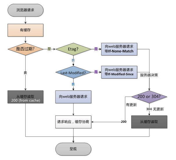 浏览器缓存机制流程图