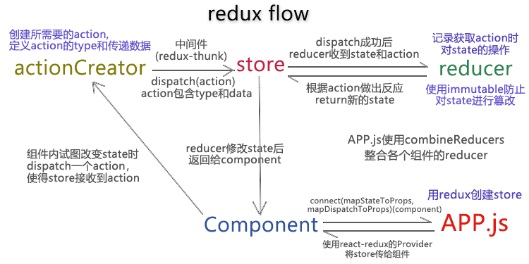 redux flow